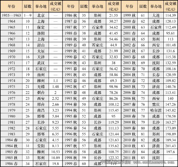 历届糖酒会明细